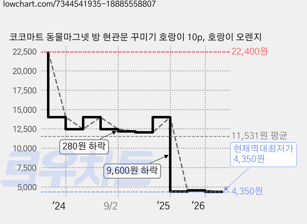 코코마트 동물마그넷 방 현관문 꾸미기 호랑이 10p, 호랑이 오렌지 가격 변동 차트, 현재가 4,350원, 역대최저가