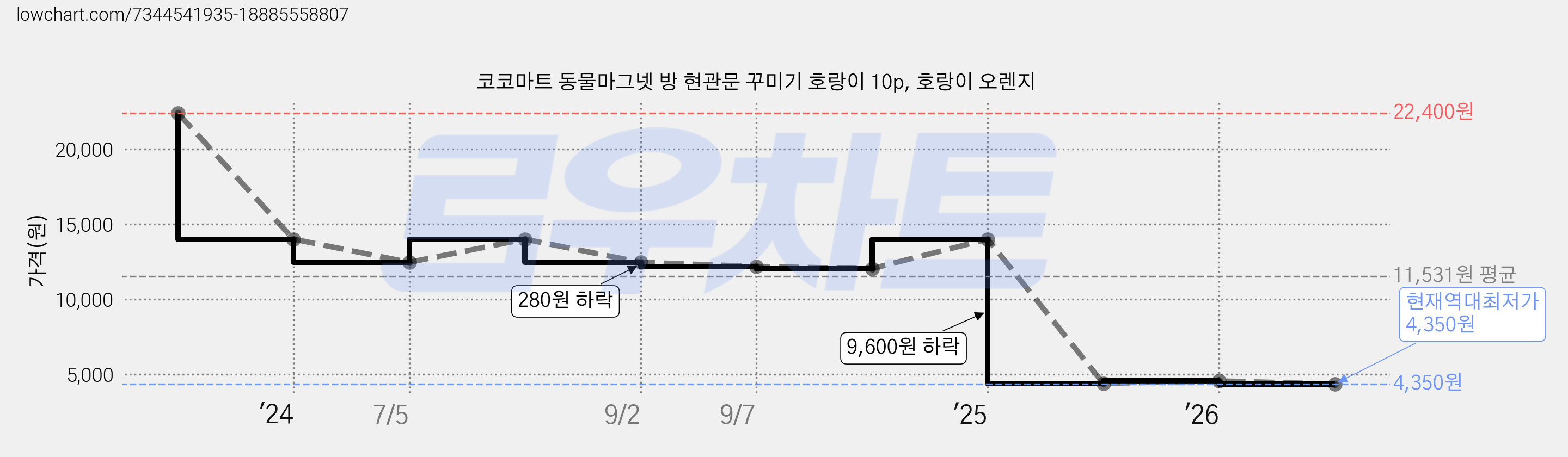 코코마트 동물마그넷 방 현관문 꾸미기 호랑이 10p, 호랑이 오렌지 가격 변동 차트, 현재가 4,350원, 역대최저가