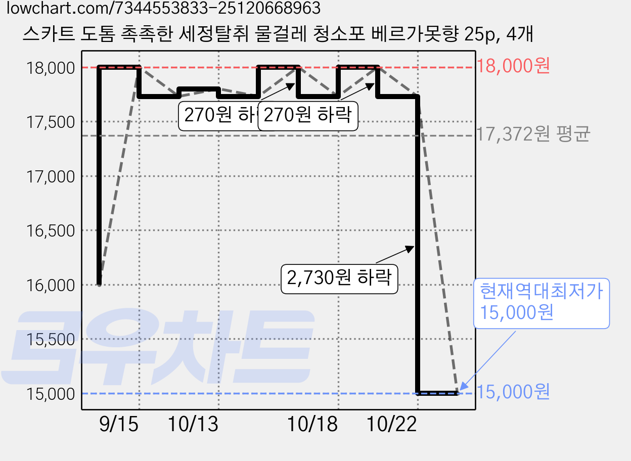 스카트 도톰 촉촉한 세정탈취 물걸레 청소포 베르가못향 25p, 4개 가격 변동 차트, 현재가 15,000원, 역대최저가