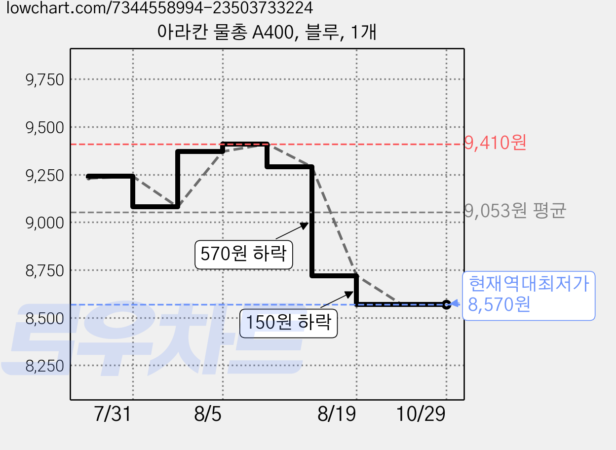 아라칸 물총 A400, 블루, 1개 가격 변동 차트, 현재가 8,570원, 역대최저가