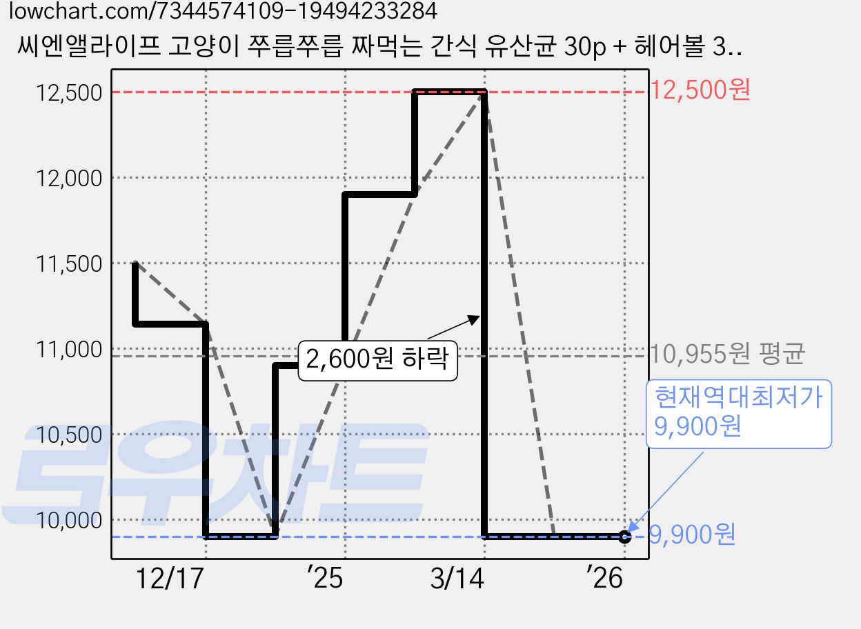 씨엔앨라이프 고양이 쭈릅쭈릅 짜먹는 간식 유산균 30p + 헤어볼 30p 세트, 유산균(참치) + 헤어볼 (참치), 900g, 1개 가격 변동 차트, 현재가 9,900원, 역대최저가