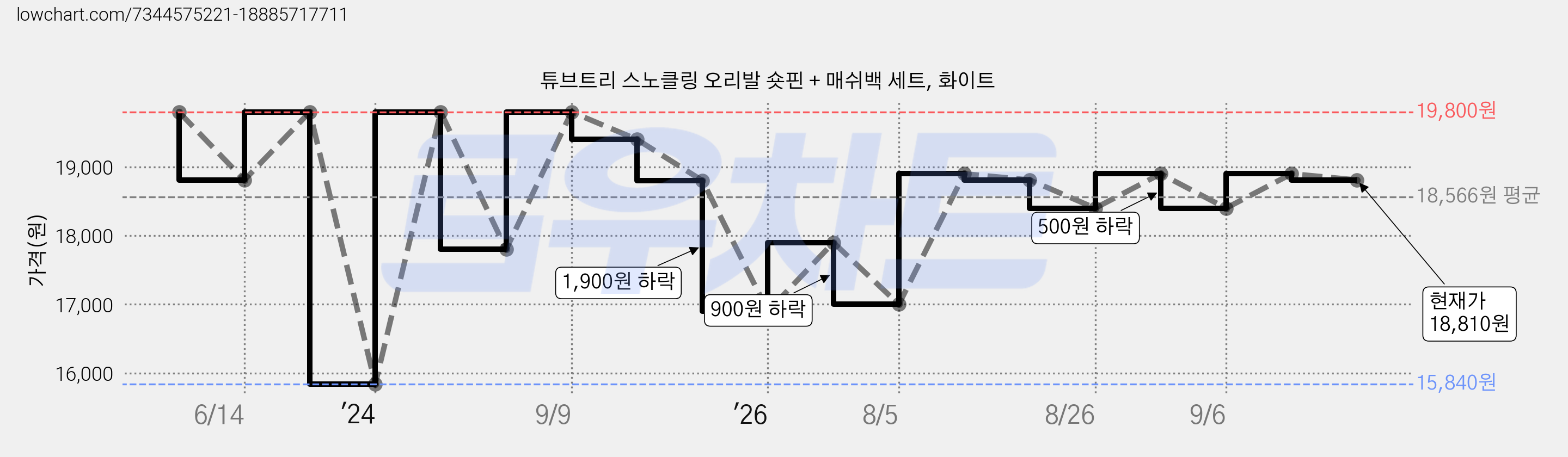 튜브트리 스노클링 오리발 숏핀 + 매쉬백 세트, 화이트 가격 변동 차트, 현재가 18,810원, 관측 최저가 15,840원