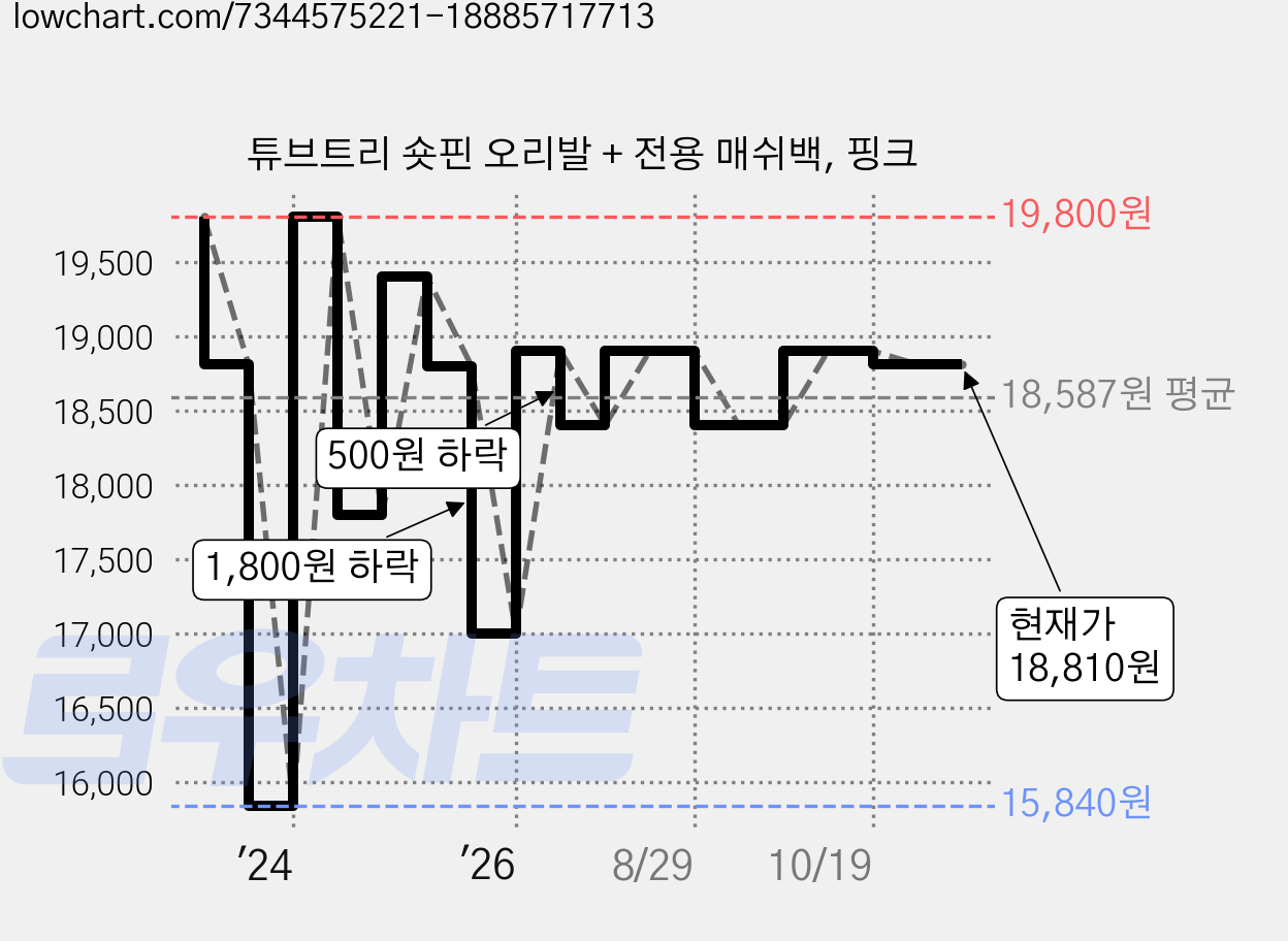 튜브트리 숏핀 오리발 + 전용 매쉬백, 핑크 가격 변동 차트, 현재가 18,810원, 관측 최저가 15,840원