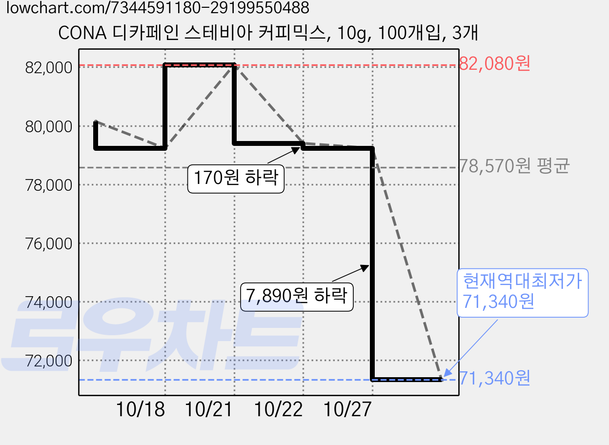CONA 디카페인 스테비아 커피믹스, 10g, 100개입, 3개 가격 변동 차트, 현재가 71,340원, 역대최저가