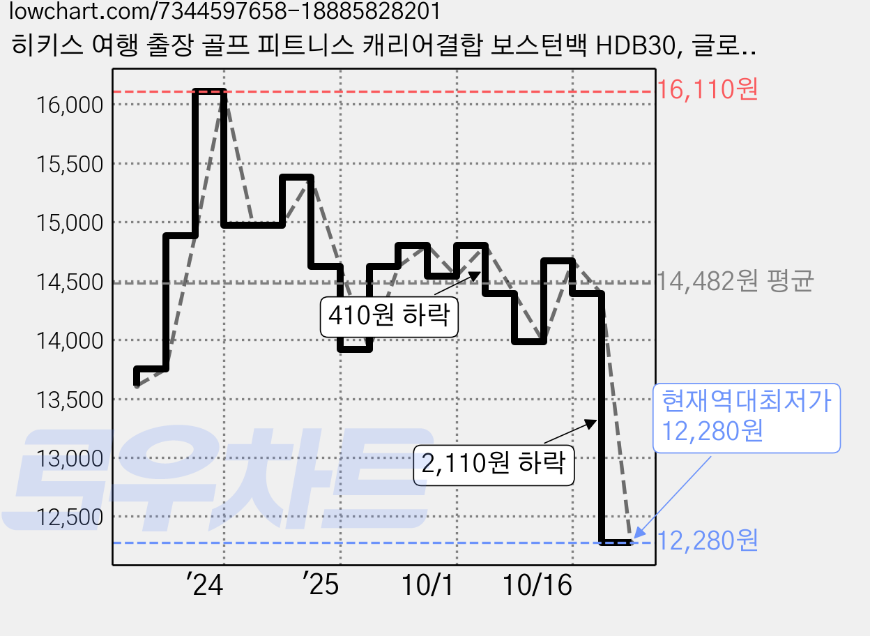 히키스 여행 출장 골프 피트니스 캐리어결합 보스턴백 HDB30, 글로스블랙 가격 변동 차트, 현재가 12,280원, 역대최저가