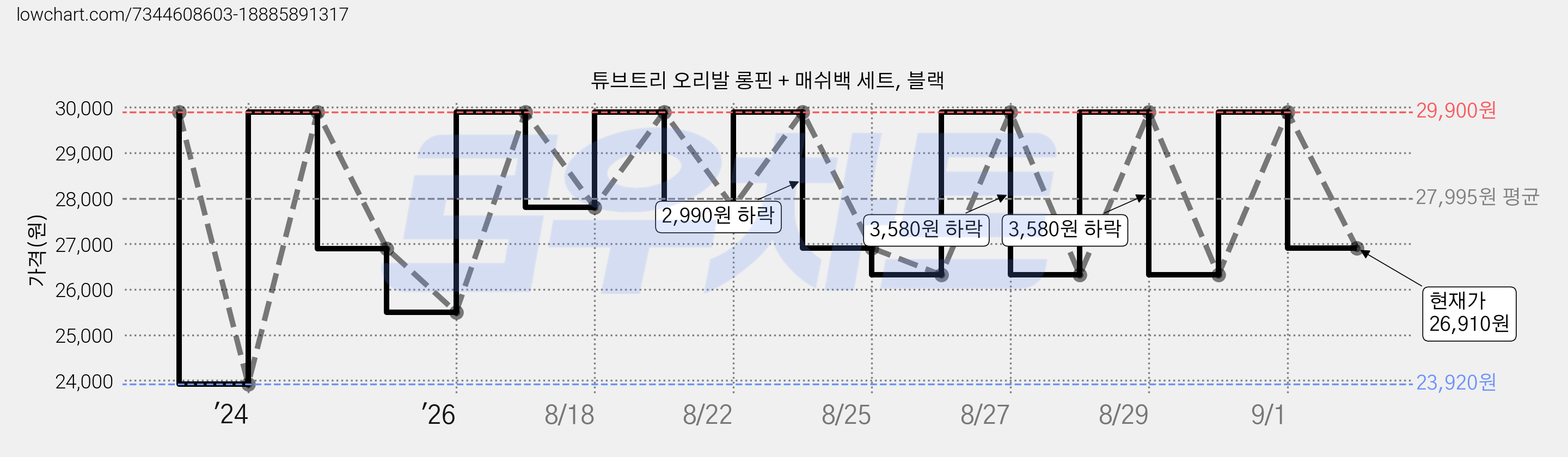 튜브트리 오리발 롱핀 + 매쉬백 세트, 블랙 가격 변동 차트, 현재가 26,910원, 관측 최저가 23,920원