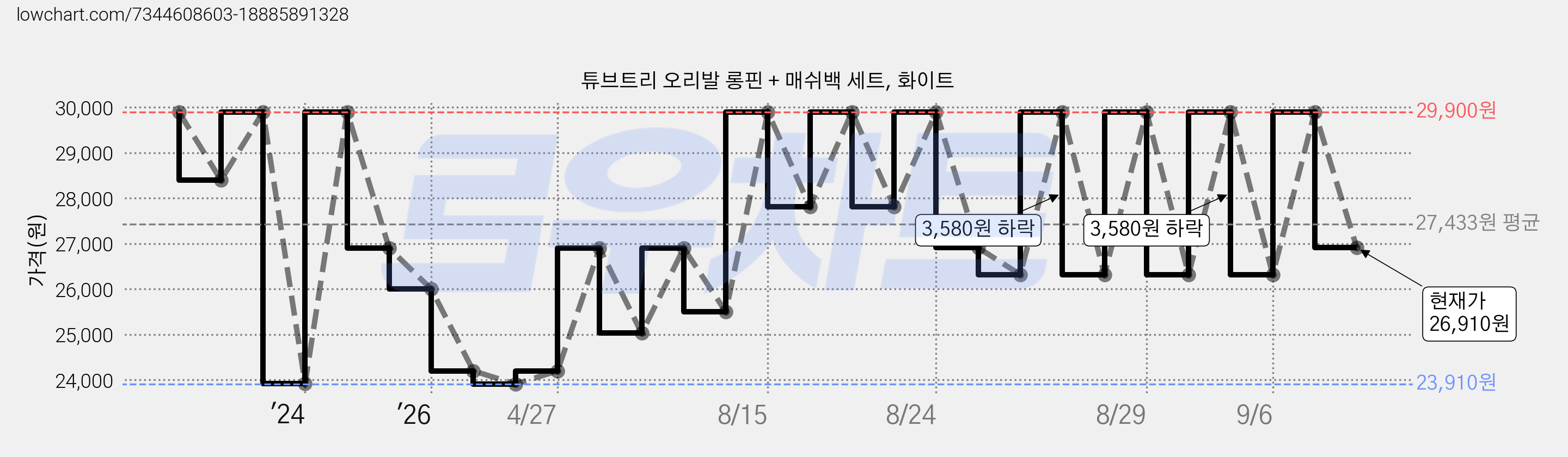 튜브트리 오리발 롱핀 + 매쉬백 세트, 화이트 가격 변동 차트, 현재가 26,910원, 관측 최저가 23,910원