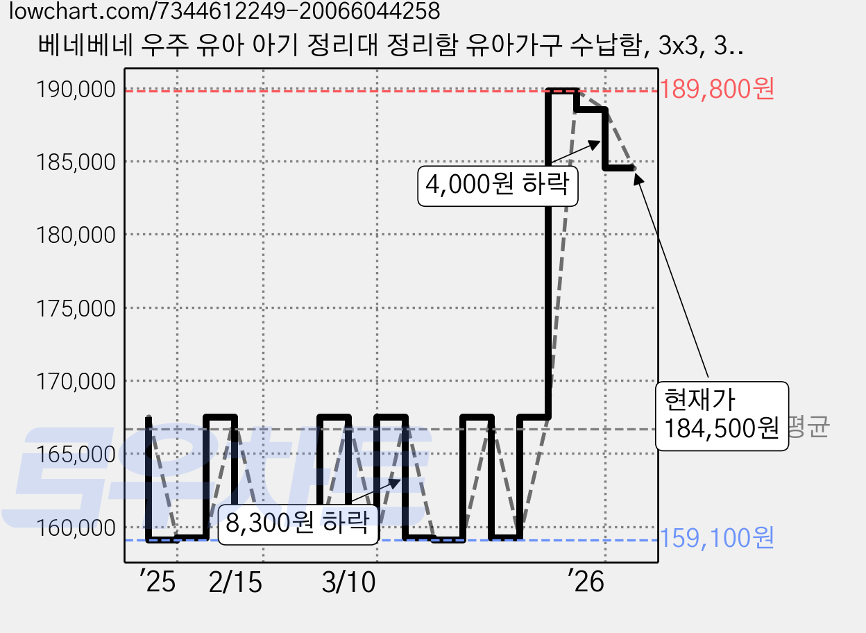 베네베네 우주 유아 아기 정리대 정리함 유아가구 수납함, 3x3, 3X3, 3단 가격 변동 차트, 현재가 184,500원, 관측 최저가 159,100원