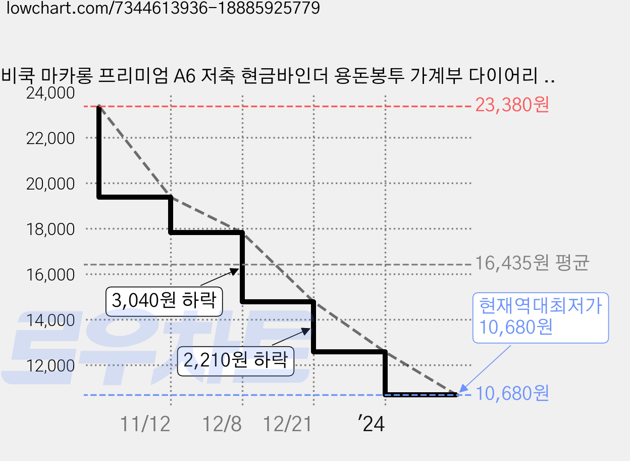 비쿡 마카롱 프리미엄 A6 저축 현금바인더 용돈봉투 가계부 다이어리 속지팩 104종, 민트, 1세트 가격 변동 차트, 현재가 10,680원, 역대최저가