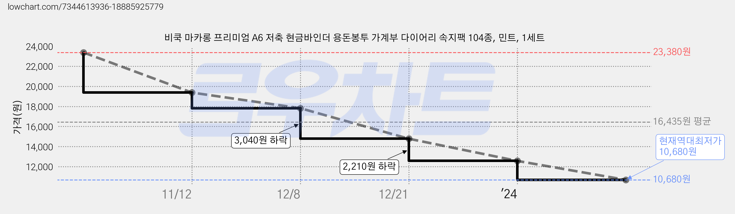 비쿡 마카롱 프리미엄 A6 저축 현금바인더 용돈봉투 가계부 다이어리 속지팩 104종, 민트, 1세트 가격 변동 차트, 현재가 10,680원, 역대최저가