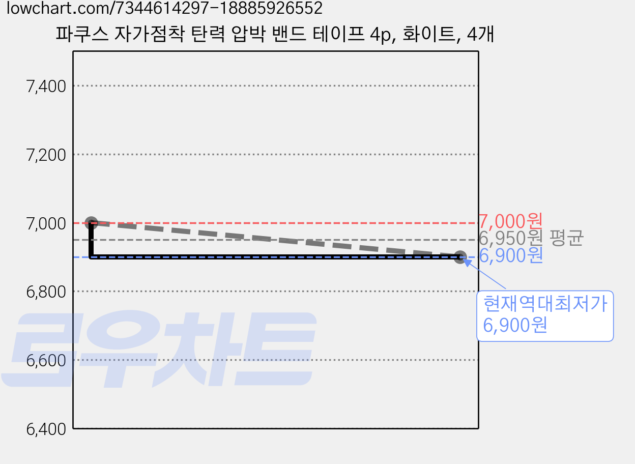 파쿠스 자가점착 탄력 압박 밴드 테이프 4p, 화이트, 4개 가격 변동 차트, 현재가 6,900원, 역대최저가
