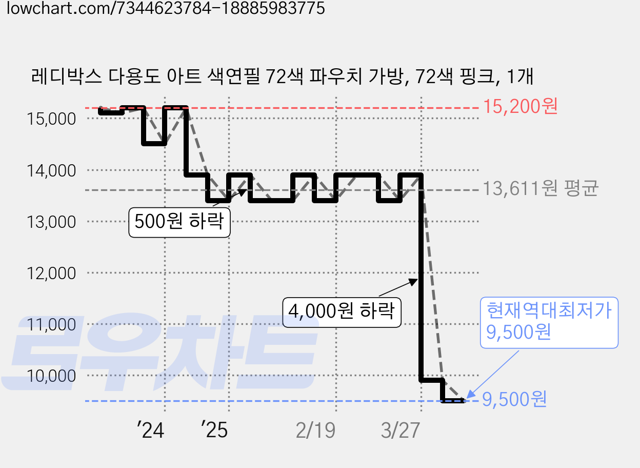 레디박스 다용도 아트 색연필 72색 파우치 가방, 72색 핑크, 1개 가격 변동 차트, 현재가 9,500원, 역대최저가