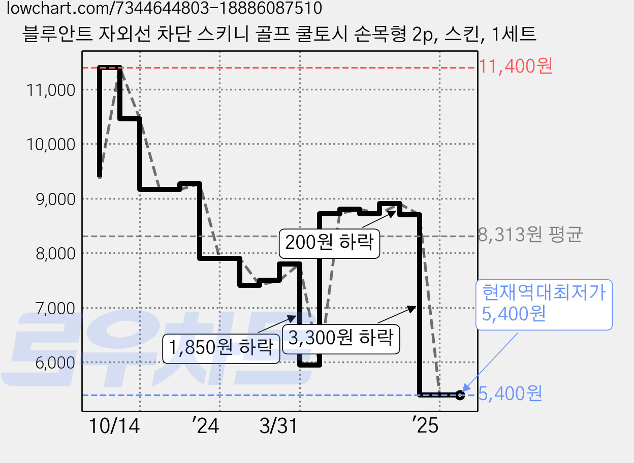 블루안트 자외선 차단 스키니 골프 쿨토시 손목형 2p, 스킨, 1세트 가격 변동 차트, 현재가 5,400원, 역대최저가