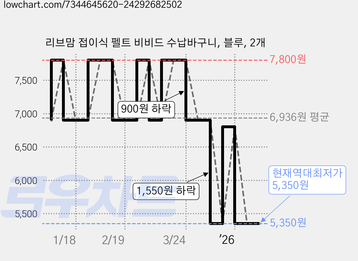 리브맘 접이식 펠트 비비드 수납바구니, 블루, 2개 가격 변동 차트, 현재가 5,350원, 역대최저가