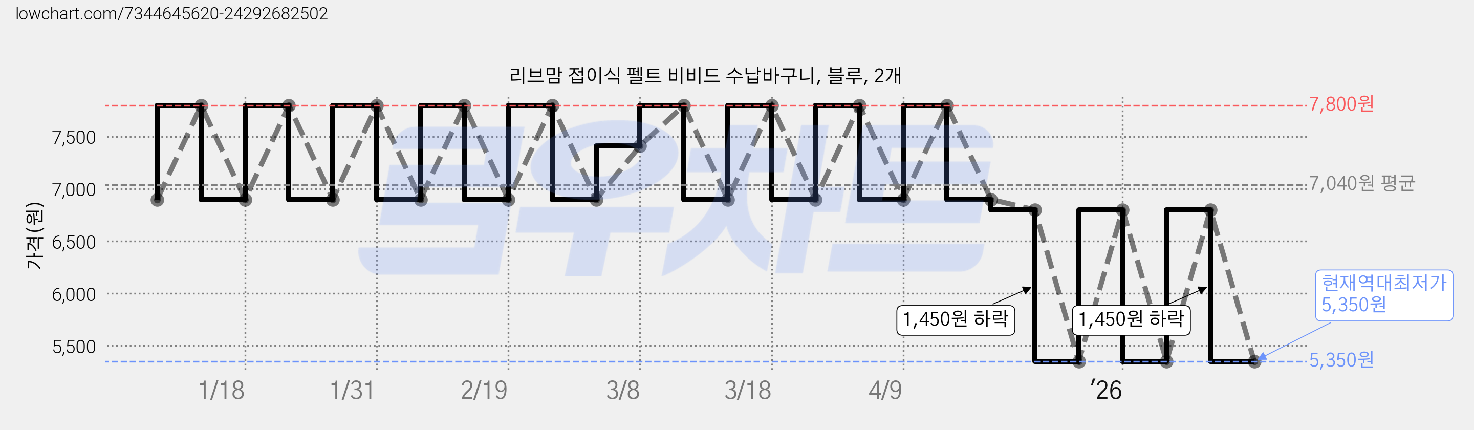 리브맘 접이식 펠트 비비드 수납바구니, 블루, 2개 가격 변동 차트, 현재가 5,350원, 역대최저가