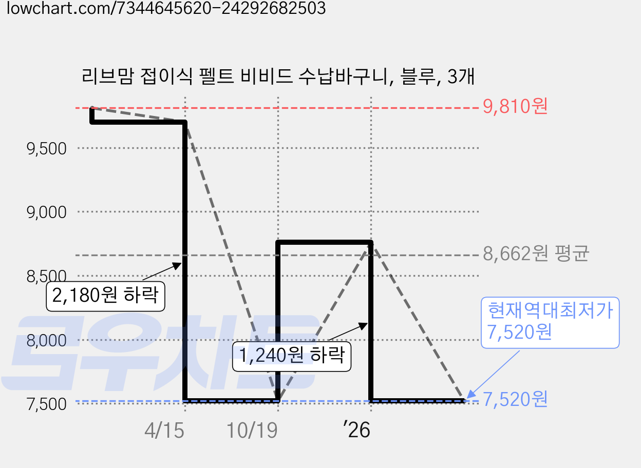 리브맘 접이식 펠트 비비드 수납바구니, 블루, 3개 가격 변동 차트, 현재가 7,520원, 역대최저가