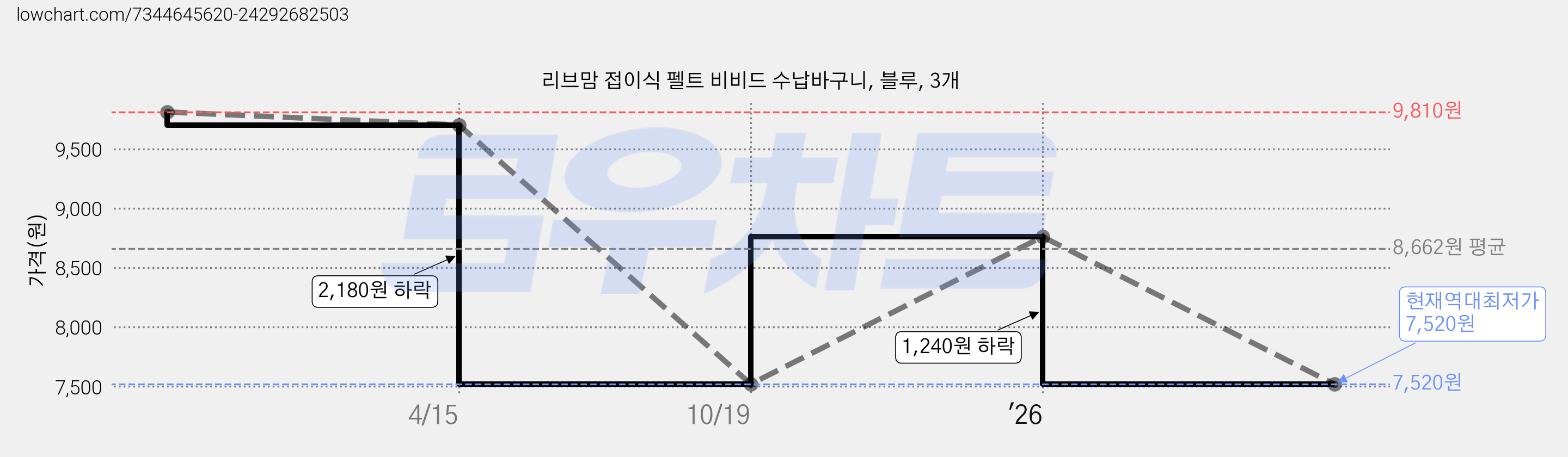 리브맘 접이식 펠트 비비드 수납바구니, 블루, 3개 가격 변동 차트, 현재가 7,520원, 역대최저가
