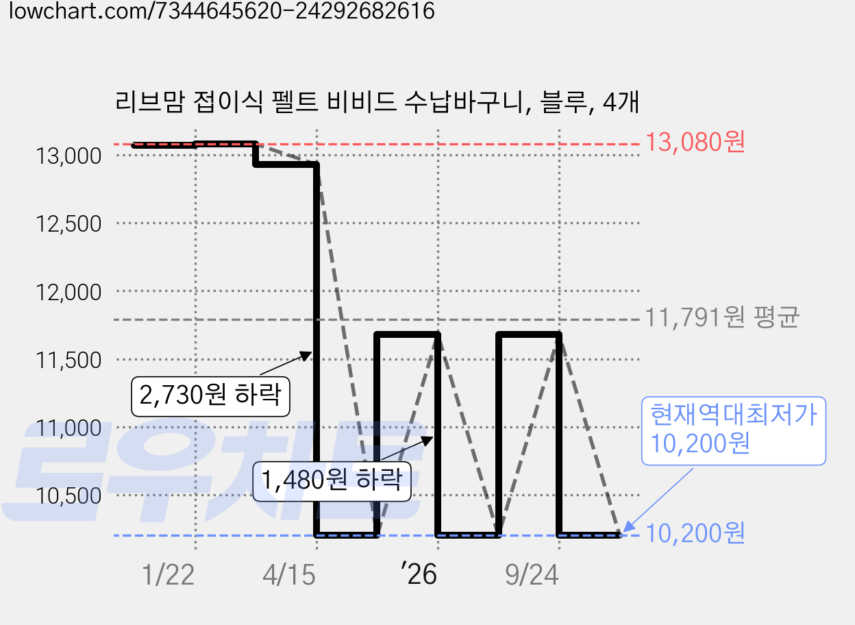 리브맘 접이식 펠트 비비드 수납바구니, 블루, 4개 가격 변동 차트, 현재가 10,200원, 역대최저가
