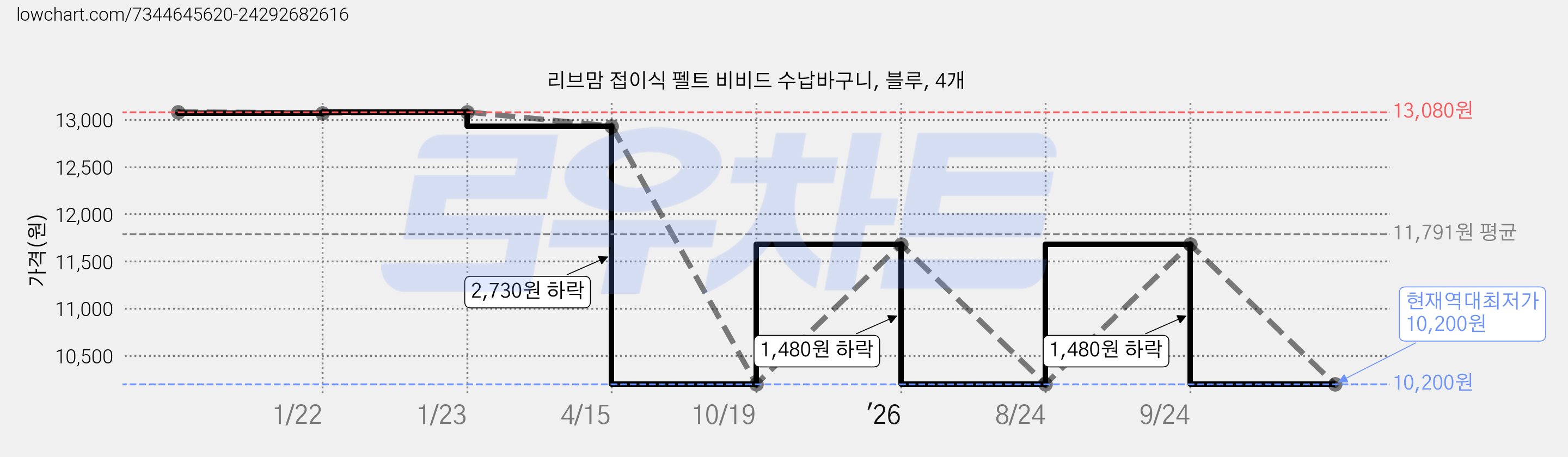 리브맘 접이식 펠트 비비드 수납바구니, 블루, 4개 가격 변동 차트, 현재가 10,200원, 역대최저가