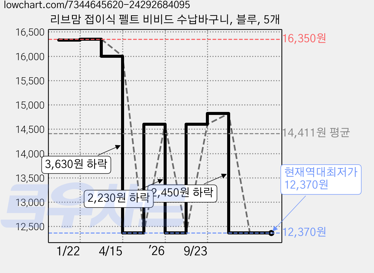 리브맘 접이식 펠트 비비드 수납바구니, 블루, 5개 가격 변동 차트, 현재가 12,370원, 역대최저가