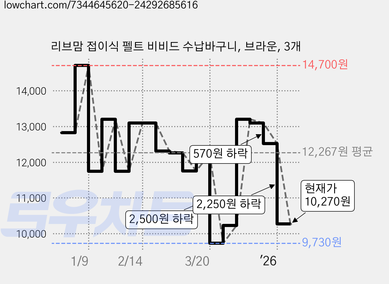리브맘 접이식 펠트 비비드 수납바구니, 브라운, 3개 가격 변동 차트, 현재가 10,270원, 관측 최저가 9,730원