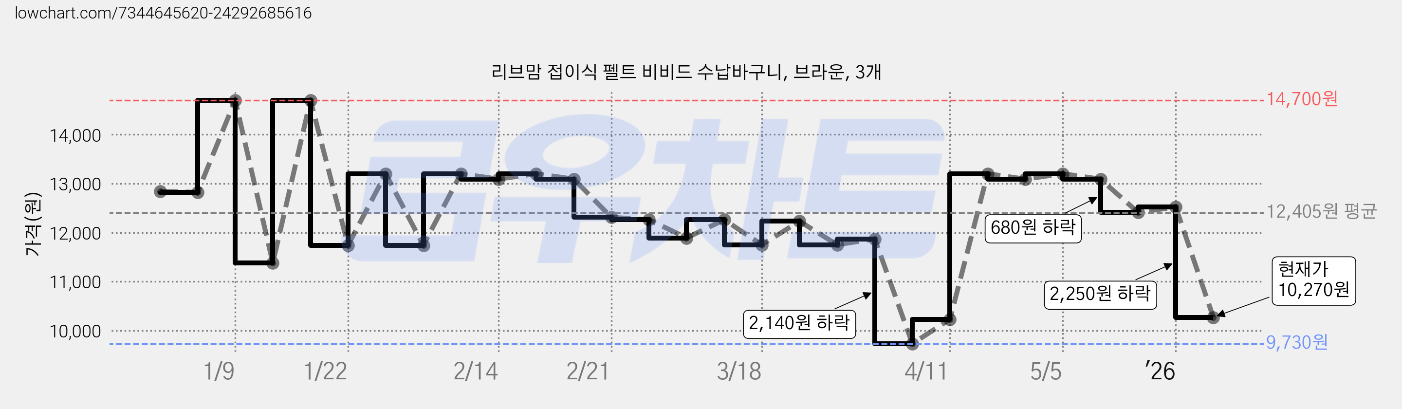 리브맘 접이식 펠트 비비드 수납바구니, 브라운, 3개 가격 변동 차트, 현재가 10,270원, 관측 최저가 9,730원