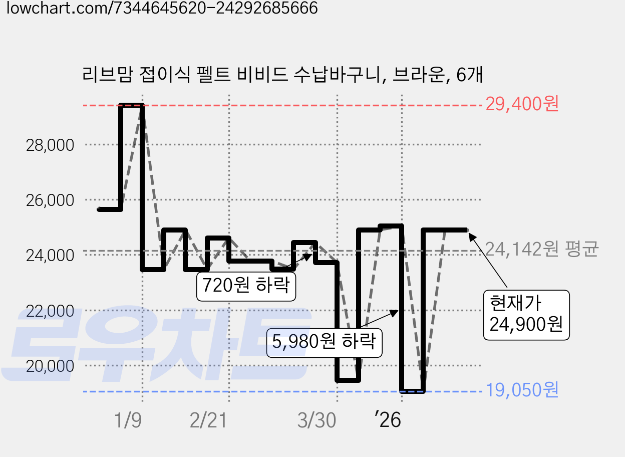 리브맘 접이식 펠트 비비드 수납바구니, 브라운, 6개 가격 변동 차트, 현재가 23,260원, 관측 최저가 19,050원