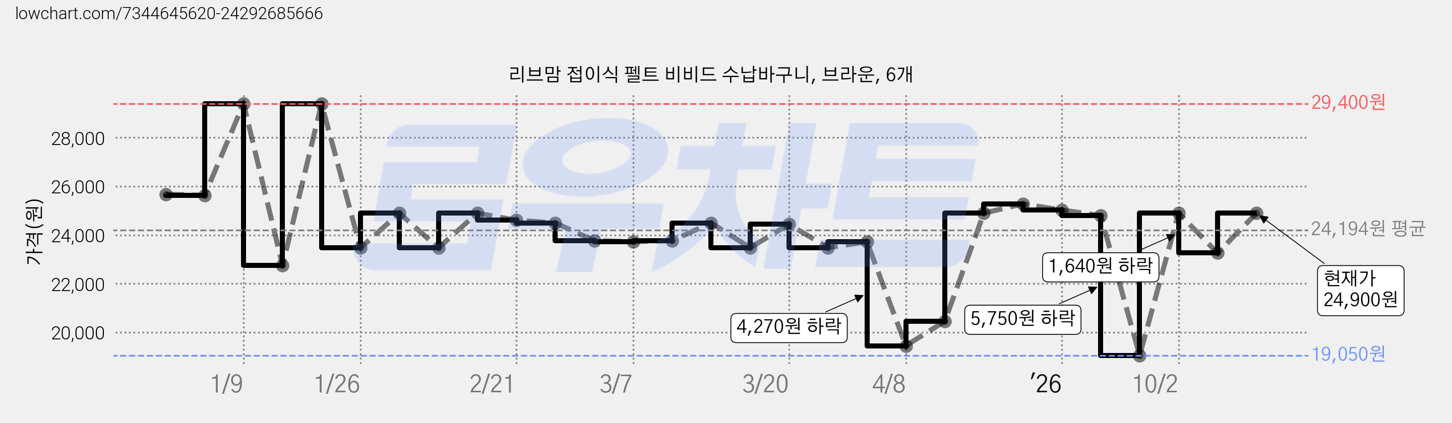 리브맘 접이식 펠트 비비드 수납바구니, 브라운, 6개 가격 변동 차트, 현재가 23,260원, 관측 최저가 19,050원