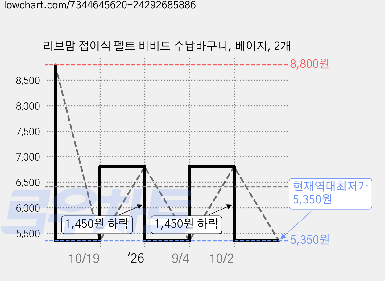 리브맘 접이식 펠트 비비드 수납바구니, 베이지, 2개 가격 변동 차트, 현재가 5,350원, 역대최저가