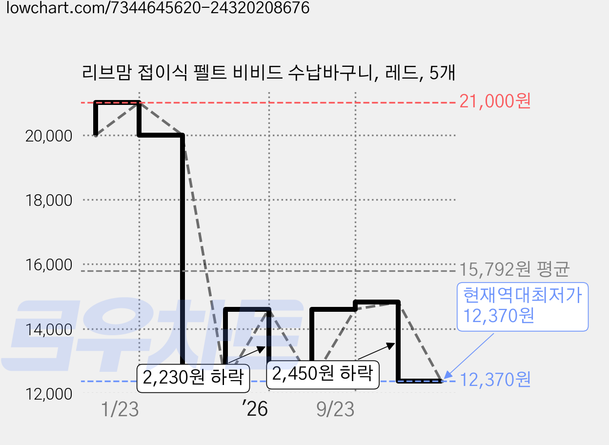 리브맘 접이식 펠트 비비드 수납바구니, 레드, 5개 가격 변동 차트, 현재가 12,370원, 역대최저가