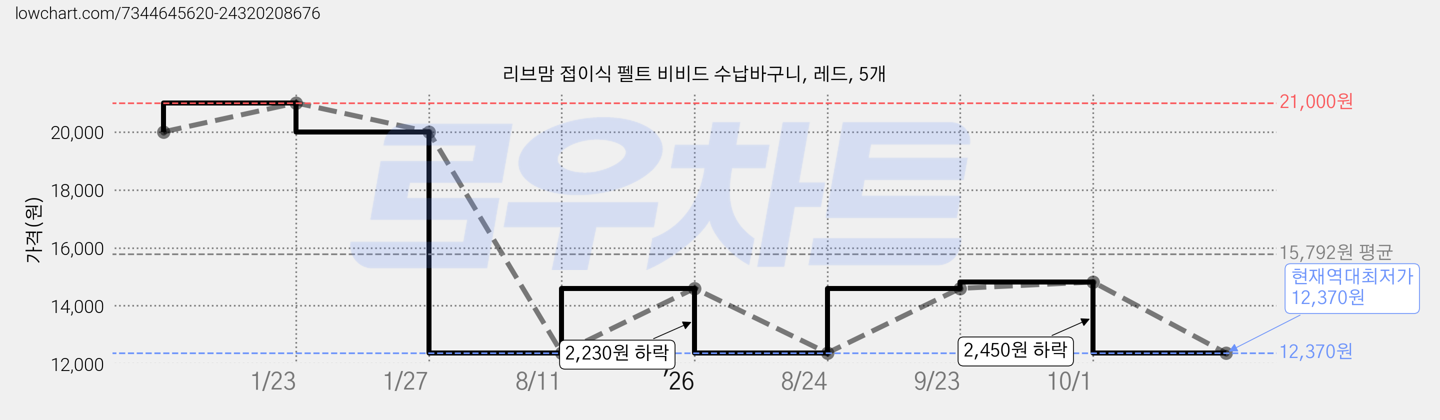 리브맘 접이식 펠트 비비드 수납바구니, 레드, 5개 가격 변동 차트, 현재가 12,370원, 역대최저가