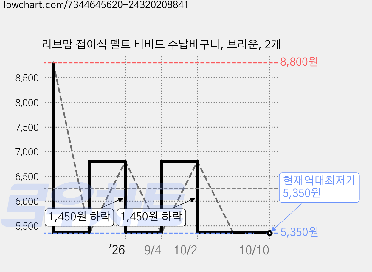 리브맘 접이식 펠트 비비드 수납바구니, 브라운, 2개 가격 변동 차트, 현재가 5,350원, 역대최저가