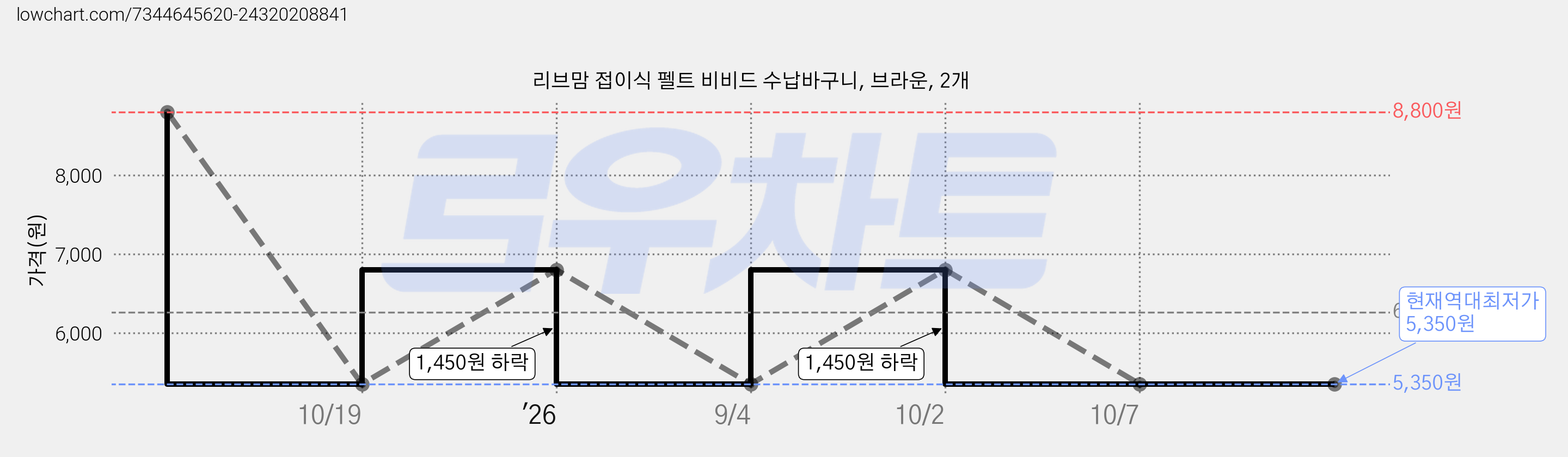 리브맘 접이식 펠트 비비드 수납바구니, 브라운, 2개 가격 변동 차트, 현재가 5,350원, 역대최저가