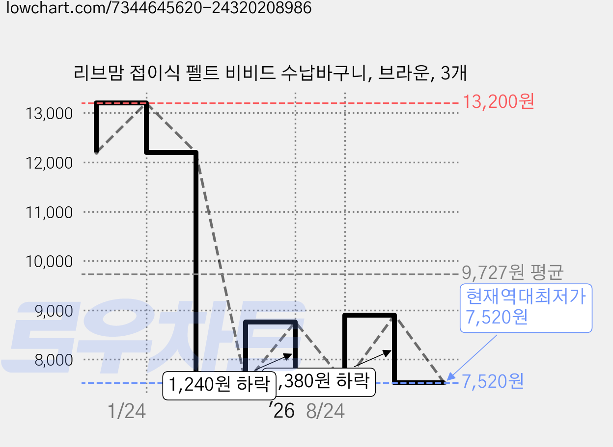 리브맘 접이식 펠트 비비드 수납바구니, 브라운, 3개 가격 변동 차트, 현재가 7,520원, 역대최저가