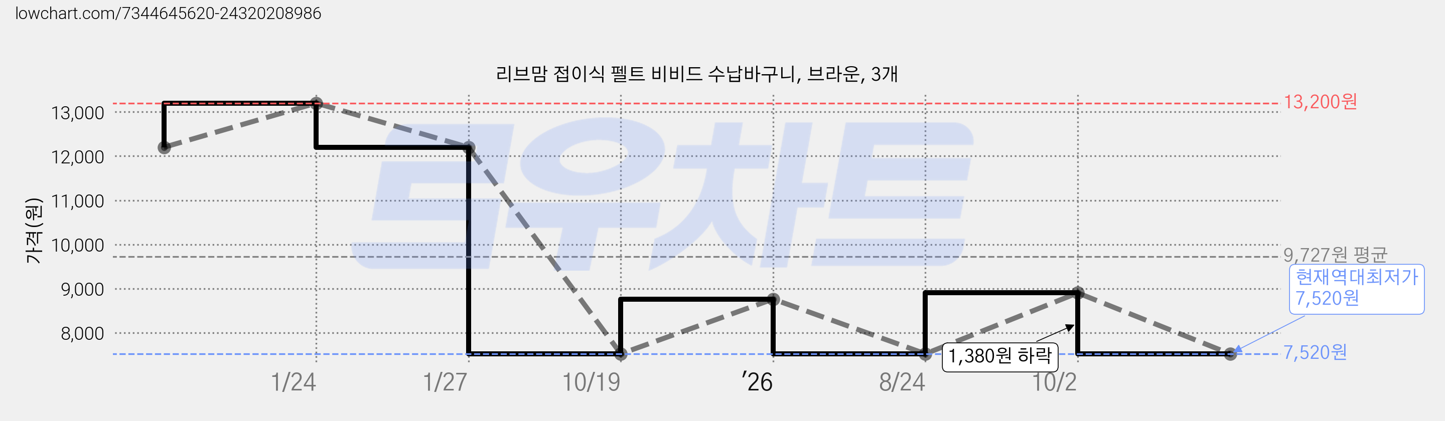 리브맘 접이식 펠트 비비드 수납바구니, 브라운, 3개 가격 변동 차트, 현재가 7,520원, 역대최저가
