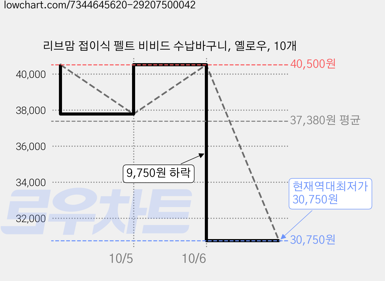 리브맘 접이식 펠트 비비드 수납바구니, 옐로우, 10개 가격 변동 차트, 현재가 30,750원, 역대최저가