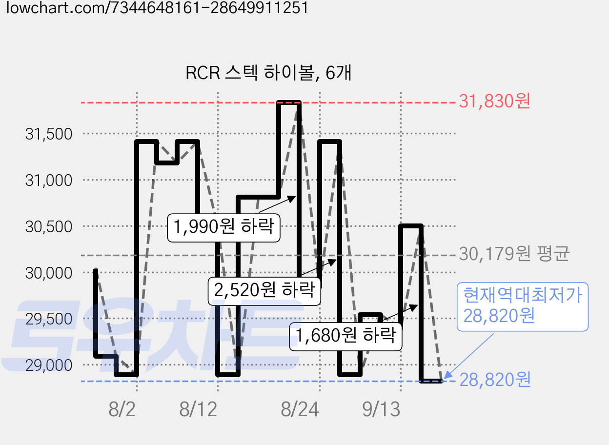 RCR 스텍 하이볼, 6개 가격 변동 차트, 현재가 28,820원, 역대최저가
