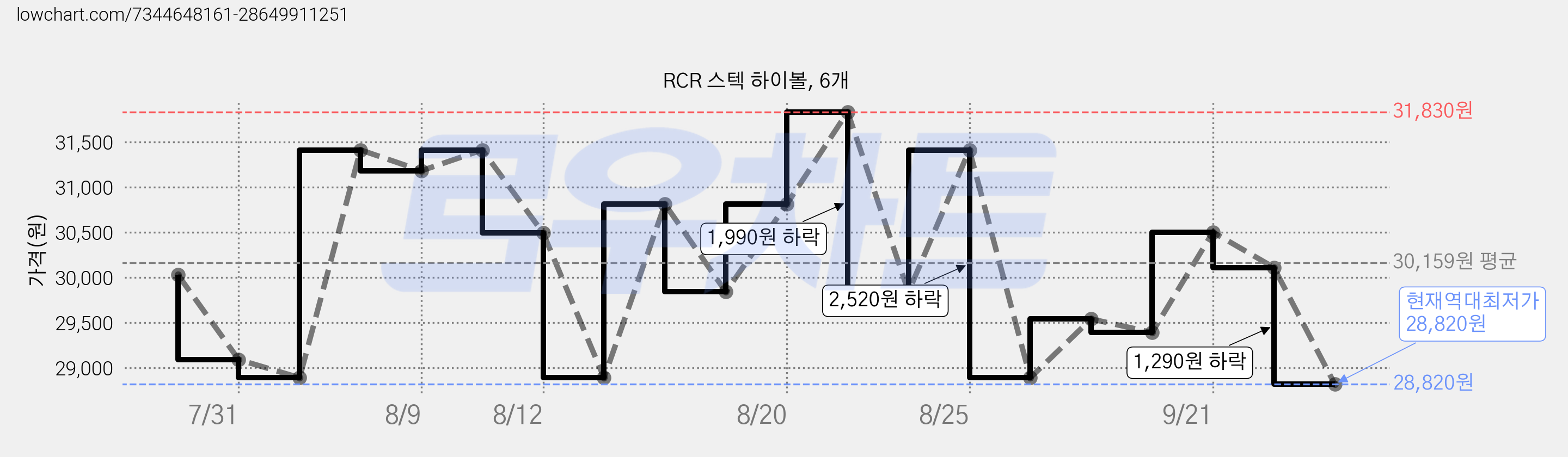 RCR 스텍 하이볼, 6개 가격 변동 차트, 현재가 28,820원, 역대최저가