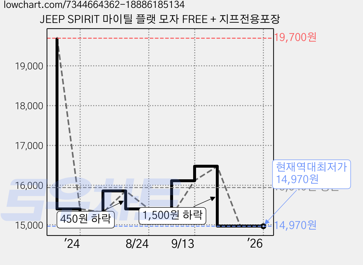 JEEP SPIRIT 마이틸 플랫 모자 FREE + 지프전용포장 가격 변동 차트, 현재가 14,970원, 역대최저가