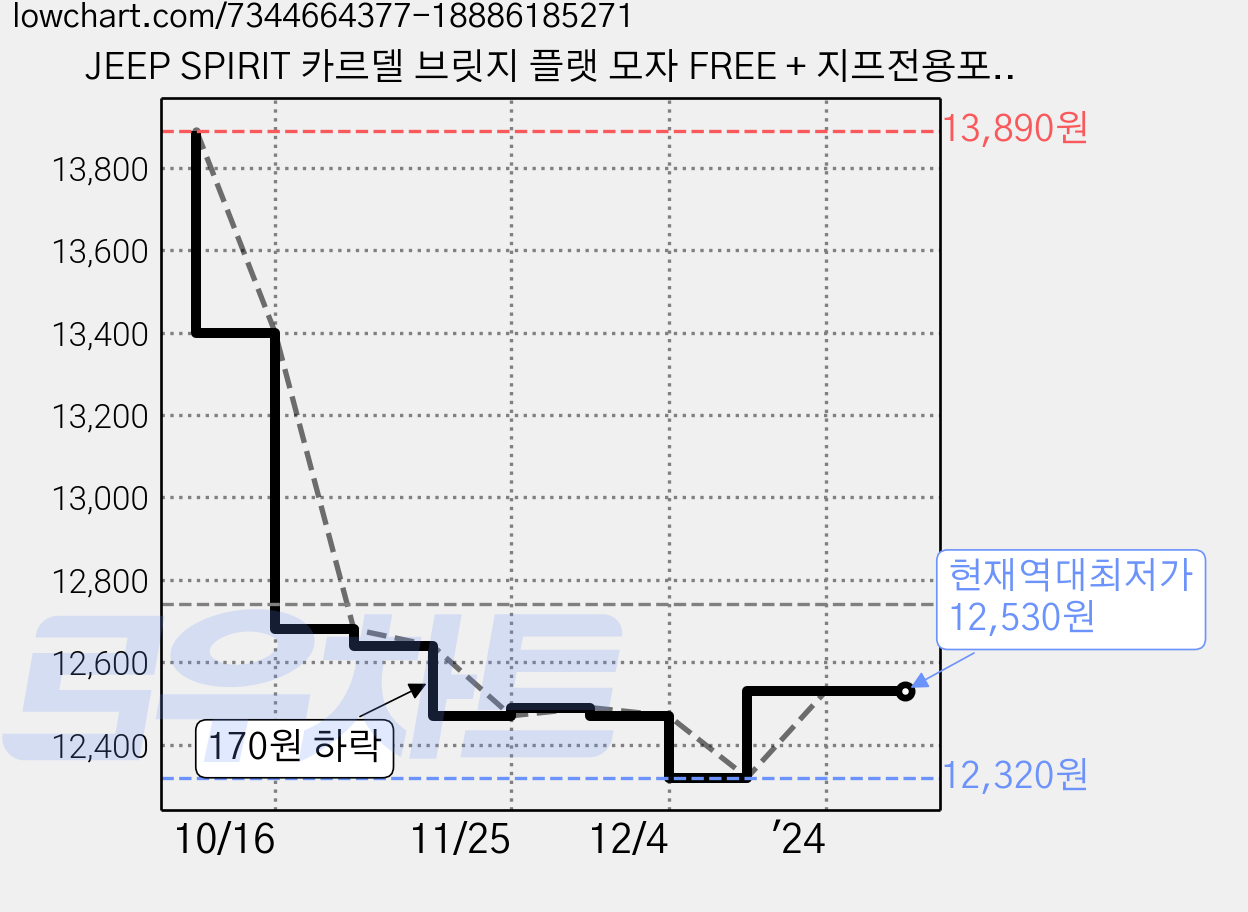 JEEP SPIRIT 카르델 브릿지 플랫 모자 FREE + 지프전용포장 가격 변동 차트, 현재가 12,530원, 역대최저가