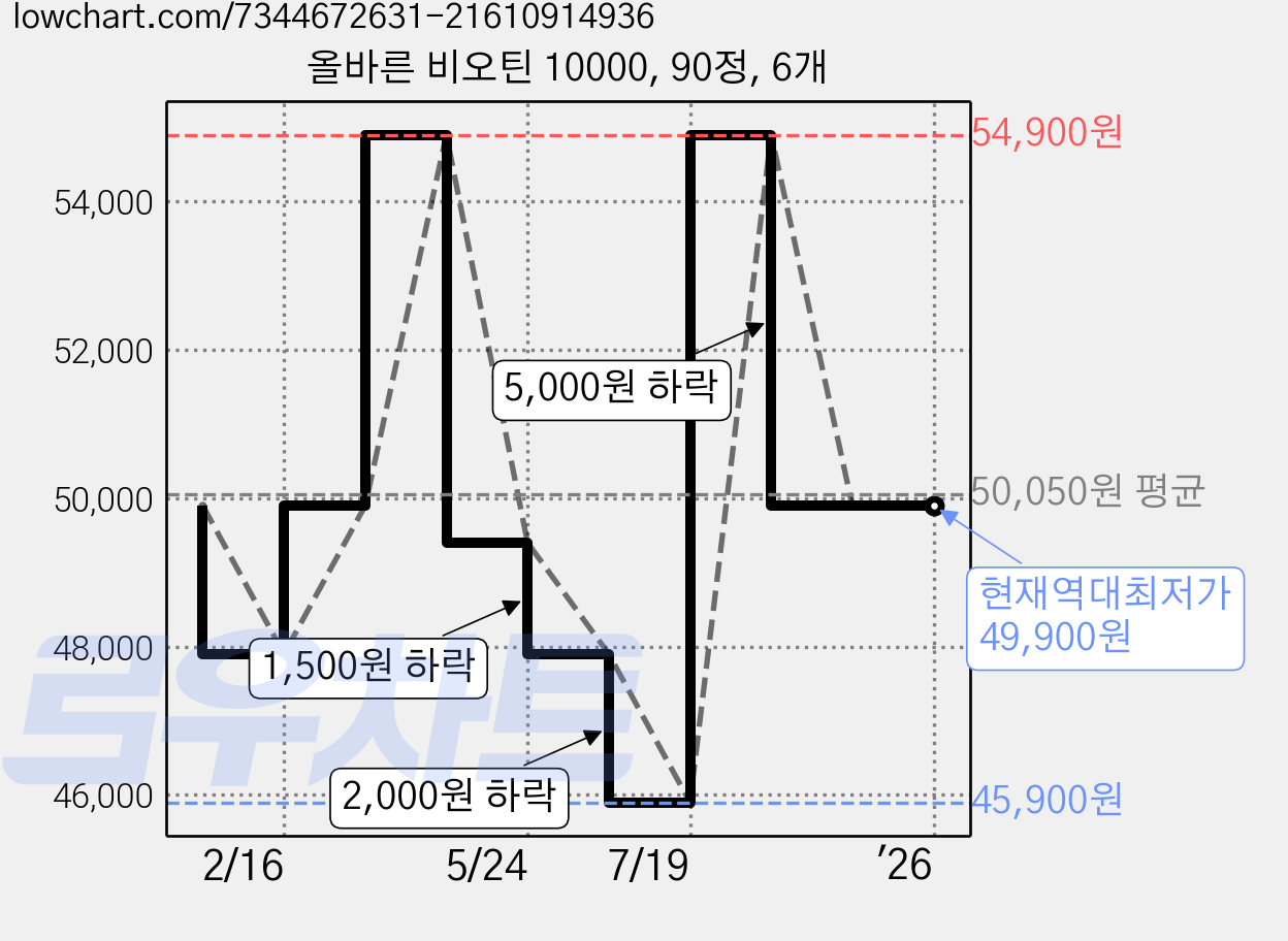 올바른 비오틴 10000, 90정, 6개 가격 변동 차트, 현재가 49,900원, 역대최저가