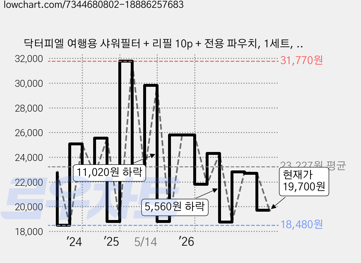 닥터피엘 여행용 샤워필터 + 리필 10p + 전용 파우치, 1세트, 일반 가격 변동 차트, 현재가 19,700원, 관측 최저가 16,630원