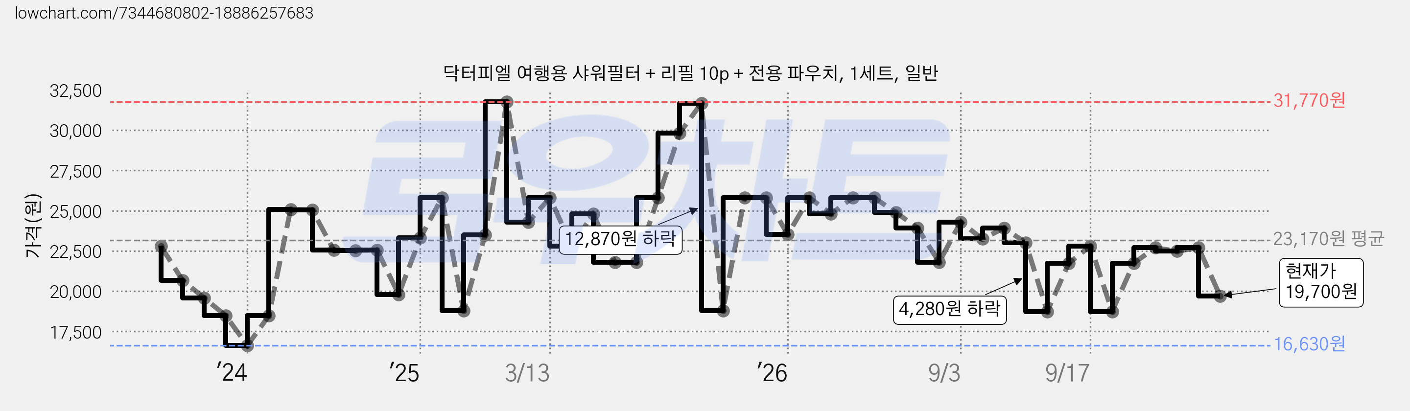 닥터피엘 여행용 샤워필터 + 리필 10p + 전용 파우치, 1세트, 일반 가격 변동 차트, 현재가 19,700원, 관측 최저가 16,630원