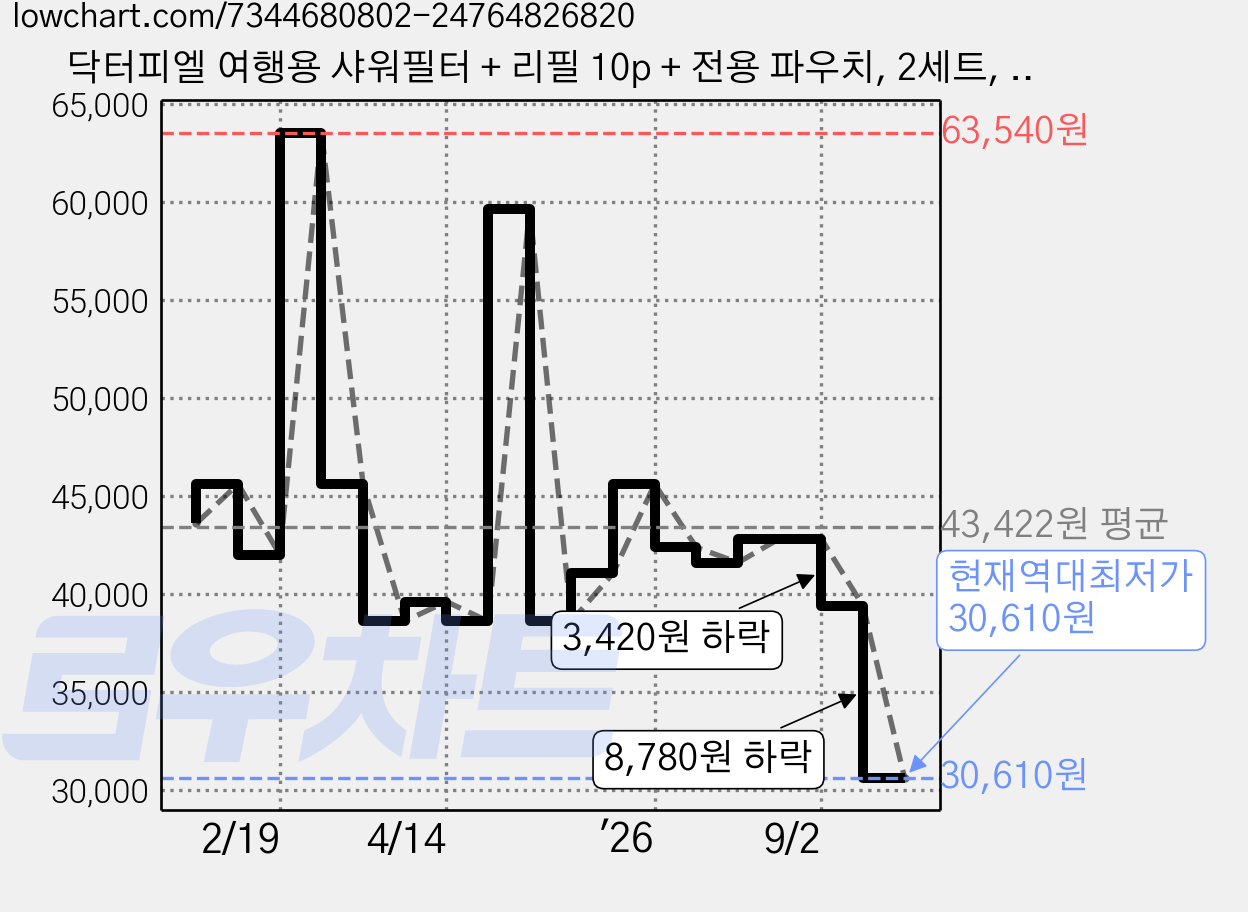 닥터피엘 여행용 샤워필터 + 리필 10p + 전용 파우치, 2세트, 일반 가격 변동 차트, 현재가 30,610원, 역대최저가