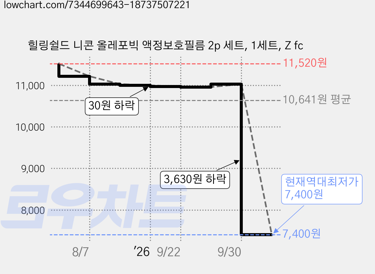 힐링쉴드 니콘 올레포빅 액정보호필름 2p 세트, 1세트, Z fc 가격 변동 차트, 현재가 7,400원, 역대최저가