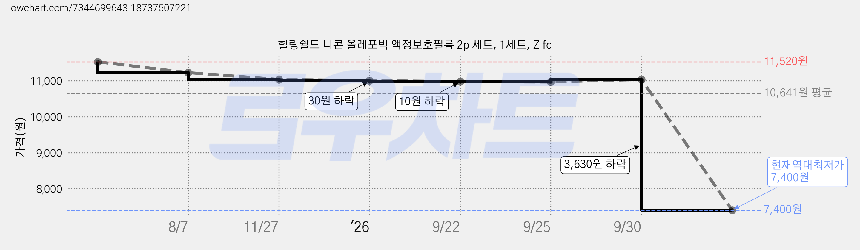 힐링쉴드 니콘 올레포빅 액정보호필름 2p 세트, 1세트, Z fc 가격 변동 차트, 현재가 7,400원, 역대최저가