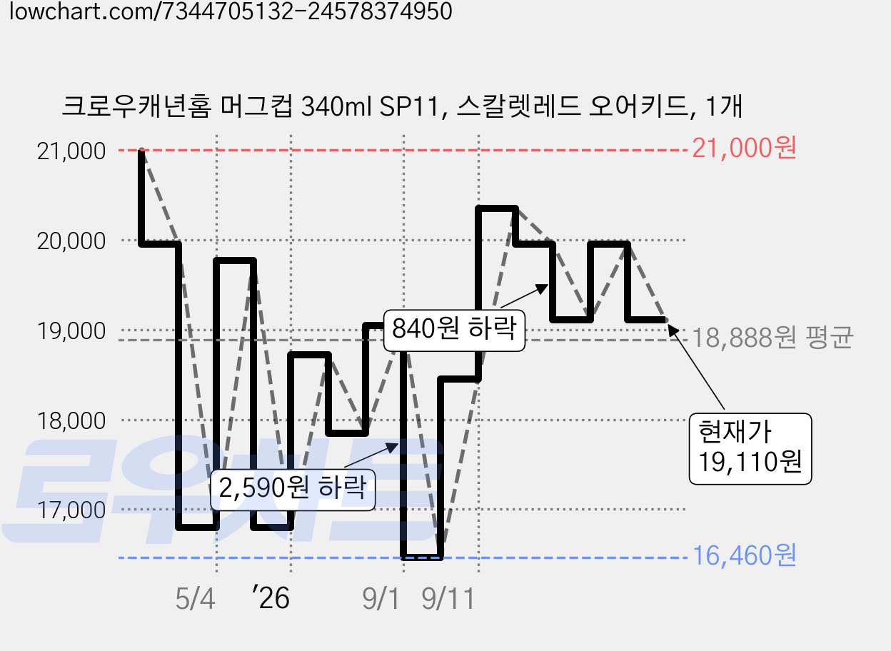 크로우캐년홈 머그컵 340ml SP11, 스칼렛레드 오어키드, 1개 가격 변동 차트, 현재가 19,110원, 관측 최저가 16,460원