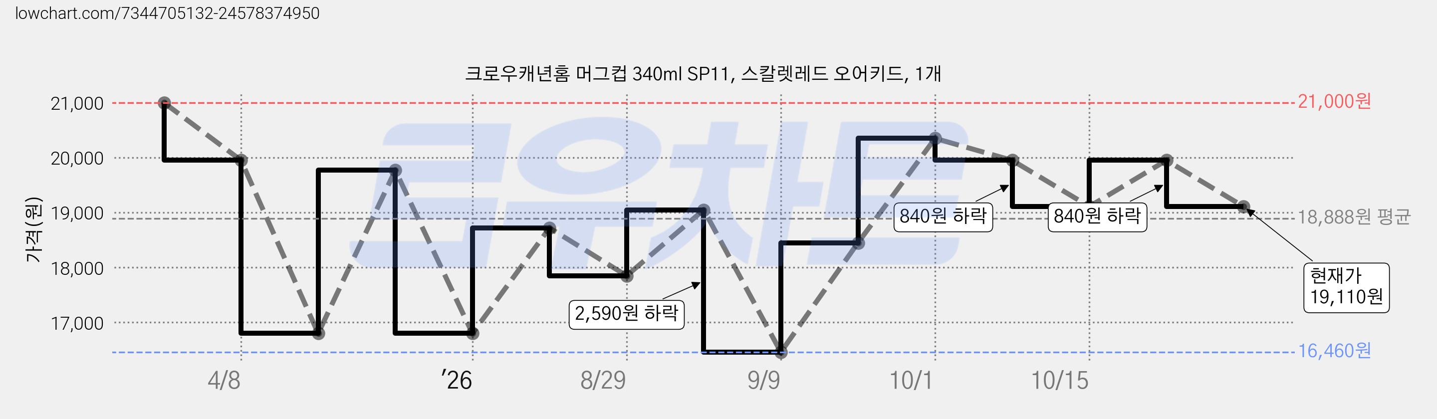 크로우캐년홈 머그컵 340ml SP11, 스칼렛레드 오어키드, 1개 가격 변동 차트, 현재가 19,110원, 관측 최저가 16,460원