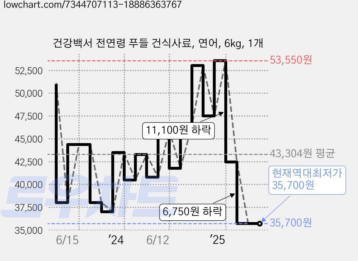 건강백서 전연령 푸들 건식사료, 연어, 6kg, 1개 가격 변동 차트, 현재가 35,700원, 역대최저가