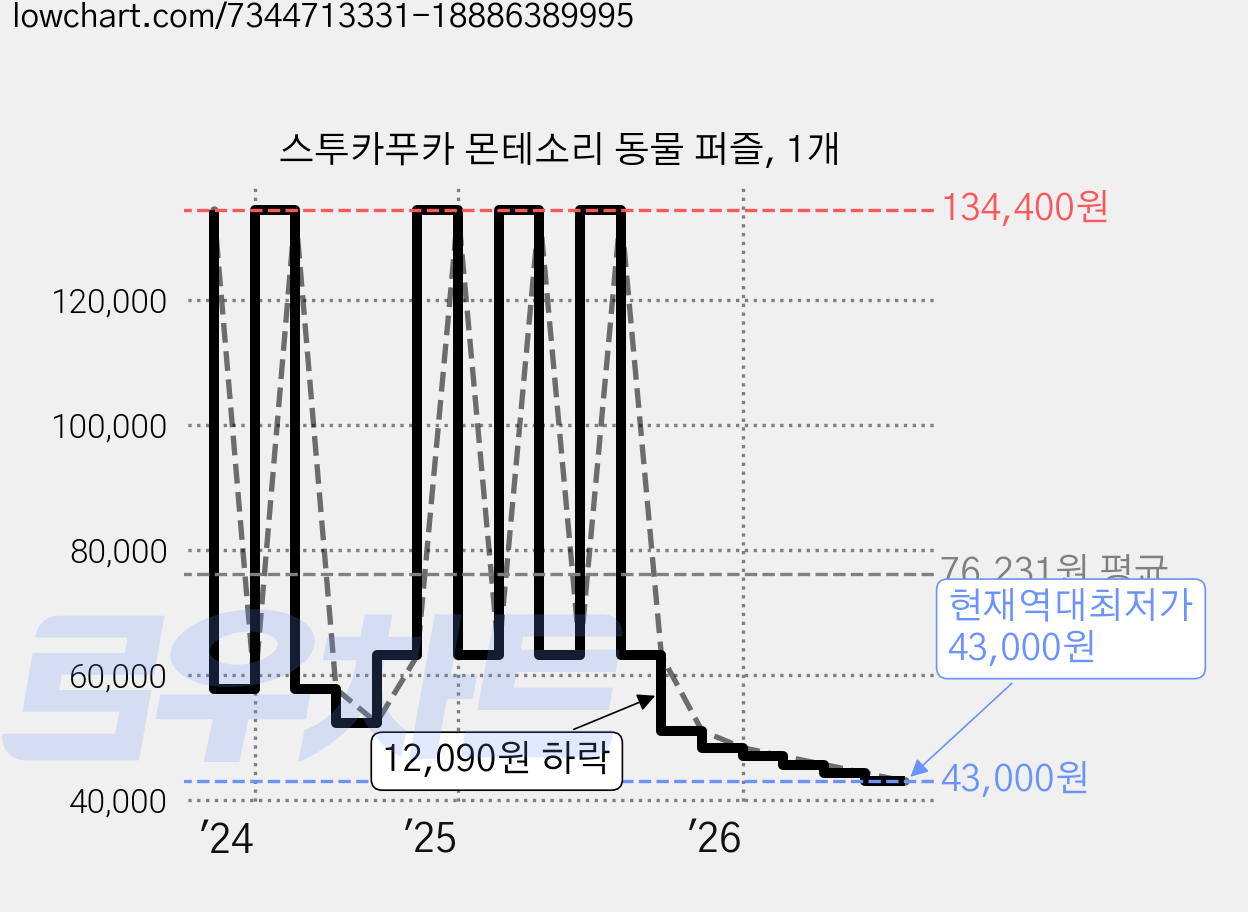 스투카푸카 몬테소리 동물 퍼즐, 1개 가격 변동 차트, 현재가 43,000원, 역대최저가